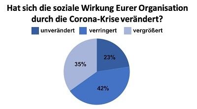 35 Prozent der Befragten sagen, ihre soziale Wirkung habe sich in den letzten Wochen sogar vergrößert. © Social Entrepreneurship Netzwerk Deutschland