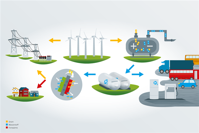 Wasserstoff kann in vielen Bereichen der Energiewende zum Einsatz kommen, Quelle: BAM 