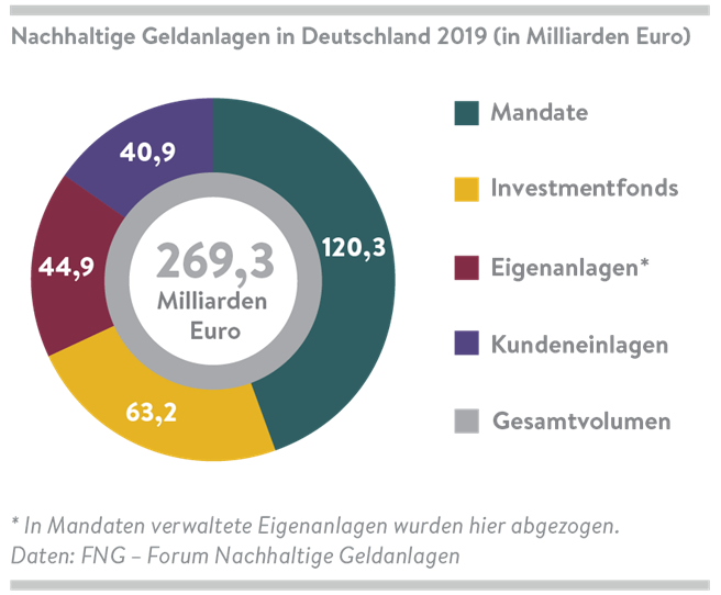 © FNG - Forum Nachhaltige Geldanlagen e.V.