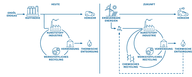 Darstellung der Kohlenstoffkreisläufe im Kunststoffsystem © IN4climate.NRW