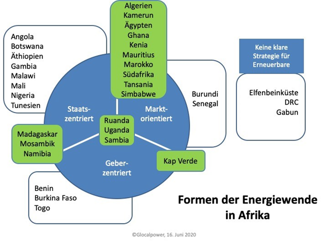 Formen der Energiewende in Afrika © Glocalpower 