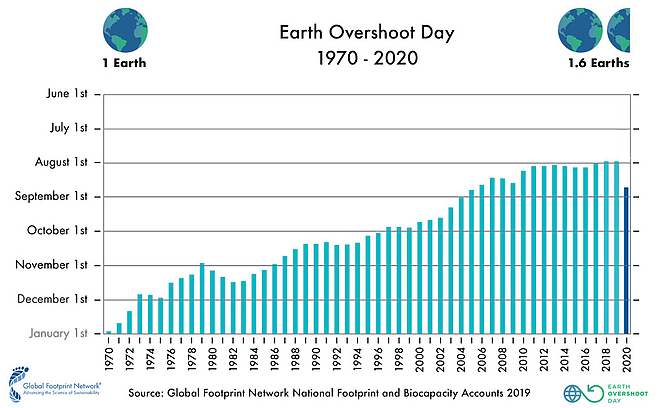 Wann haben wir unsere natürlichen Ressourcen aufgebraucht? Vergleich zwischen 1970 bis heute. © Global Footprint Network 