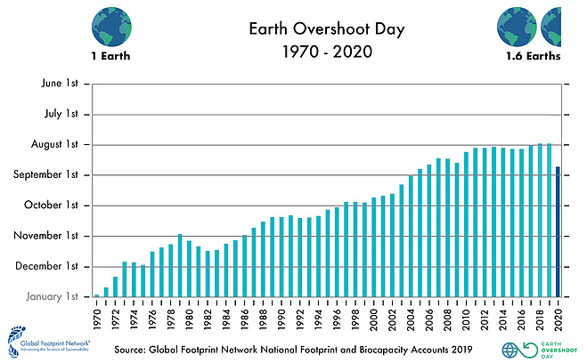 Wann haben wir unsere natürlichen Ressourcen aufgebraucht? Vergleich zwischen 1970 bis heute. © Global Footprint Network