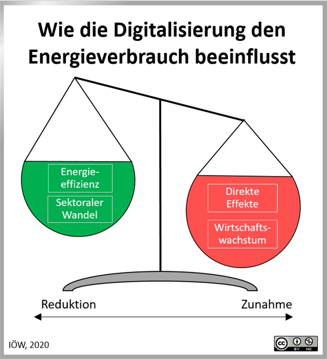 Die Digitalisierung entkoppelt das Wirtschaftswachstum nicht vom Energieverbrauch. © IÖW
