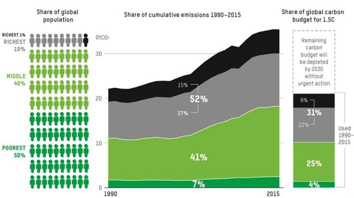 Anteil der globalen CO2-Emissionen zwischen 1990 und 2015 nach Einkommensgruppen. Quelle: Oxfam 2020