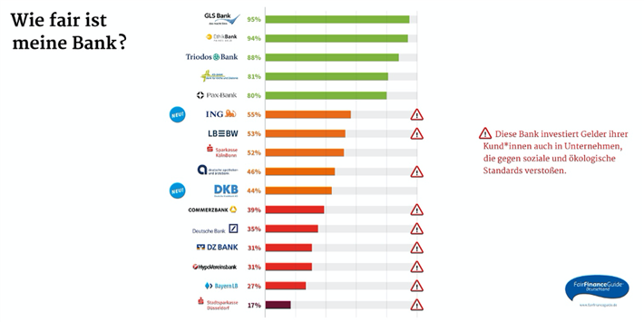 Das neue Ranking (5. Bewertung) *ING und Triodos Bewertung erfolgte durch den Fair Finance Guide Niederlande © Fair Finance Guide