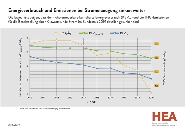 Der Energieverbrauch und die Emissionen bei der Stromerzeugung sinken weiter. © HEA 2020