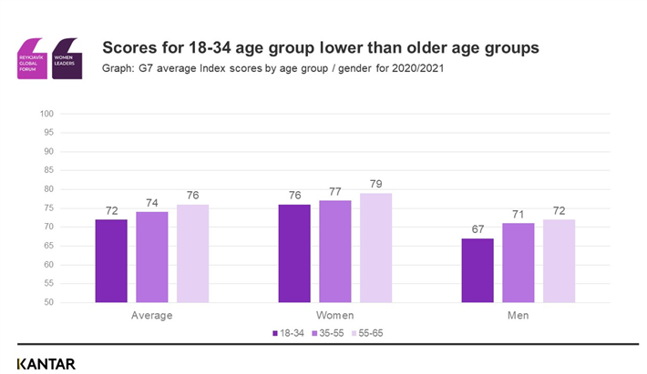 Abbildung 2: Die Indexwerte für die Altersgruppe der 18- bis 34-Jährigen sind niedriger als die für ältere Befragte. © KANTAR