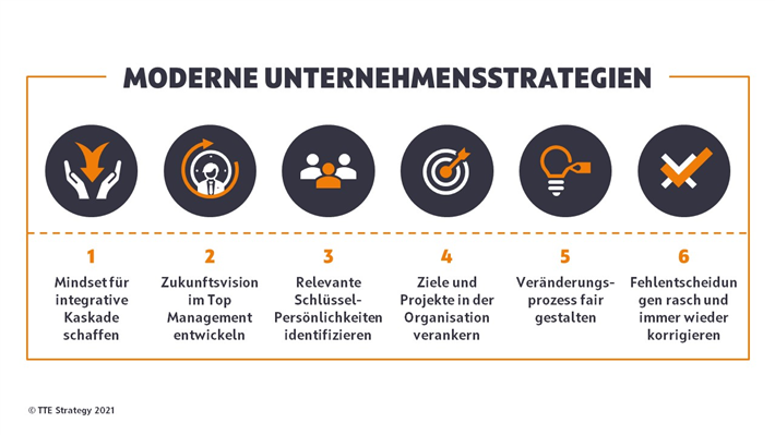 TTE Strategy: Moderne Unternehmensstrategien © TTE Strategy 2021