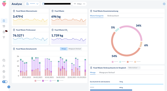 Um herauszufinden, welche Auswirkungen die abhängige Modellierung auf die Menge der Lebensmittelabfälle hat, wurde gemeinsam mit dem Team von ERGO Gourmet ein neues Food Waste Monitoring Feature entwickelt. © Delicious Data GmbH