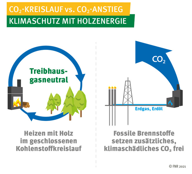 Kohlendioxid-Kreislauf vs. Kohlendioxid-Anstieg - Klimaschutz mit Holzenergie. © FNR