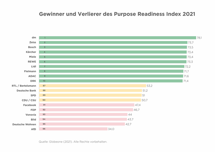 Die Gewinner und Verlierer im Purpose Readiness Index 2021 im Überblick. Klicken Sie bitte auf das Vorschaubild zur Vergrößerung. © Globeone