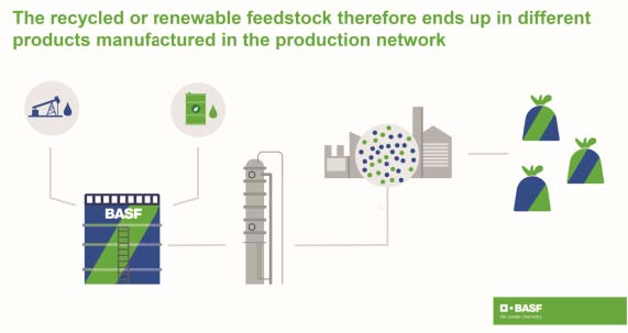 Beim Biomassenbilanz-Verfahren setzt die BASF Biomasse anstelle fossiler Ressourcen schon am Anfang der Wertschöpfungskette als Rohstoff für Bindemittel ein. © BASF SE 