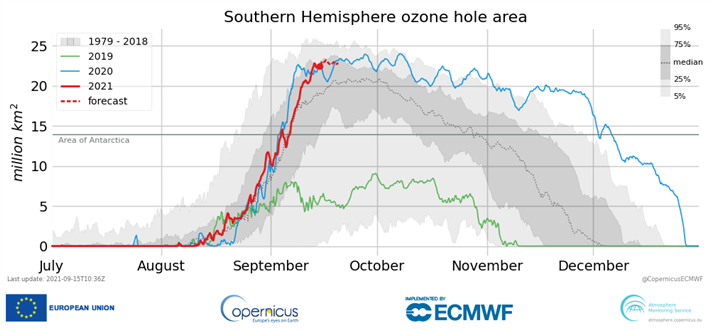CAMS Vorhersagen für die Ausbreitung des Ozonlochs in der südlichen Hemisphäre in Millionen km2 für 14. September zeigen, wie das diesjährige Ozonloch lange durchschnittlich war und in den letzten Tagen jedoch deutlich größer geworden ist. © Copernicus Atmosphere Monitoring Service/ECMWF