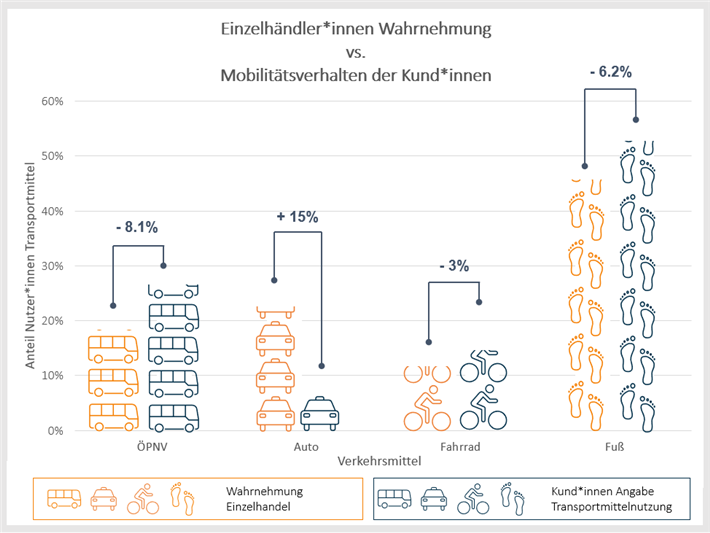 Einzelhändler*innen unterschätzen die Nutzung von Bus oder Fahrrad für den Einkauf im Vergleich zur Nutzung von Pkws. Dies erklärt die großen Widerstände gegen verkehrsberuhigte Innenstädte. © IASS