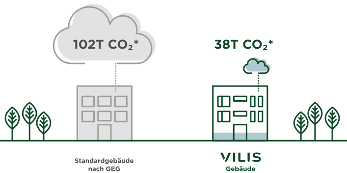 Einsparpotentiale am Beispiel einer 70m² Wohnung * Bezogen auf den Lebenszyklus des Gebäudes (50 Jahre).© INTERBODEN Gruppe