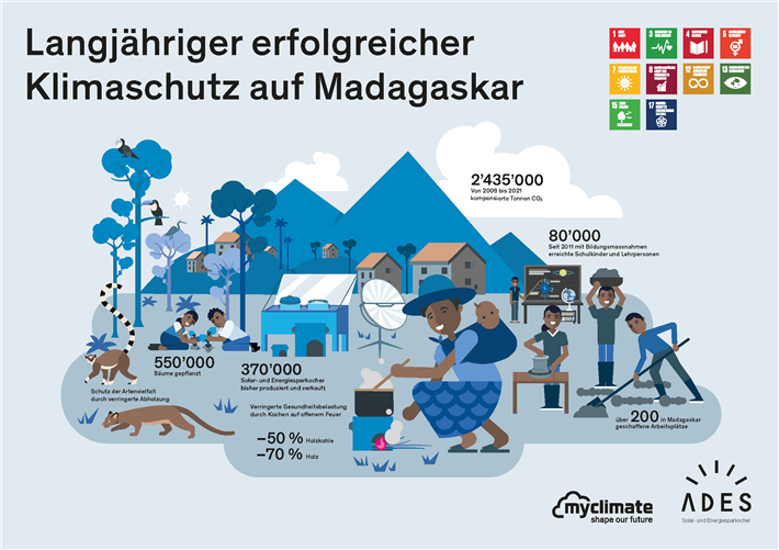 Zum Vergrößern (PDF-Datai) auf die Graphik klicken © myClimate