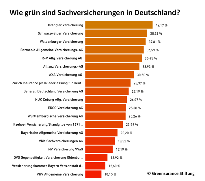 Wie grün sind Sachversicherungen in Deutschland? © Greensurance Stiftung (zum Vergrößern auf die Graphik klicken)