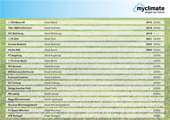 Das Klimaneutralitätsziel der Herrenfußball-Bundesligaklubs, Saison 2021/2022 in der Übersicht: Das Umfrage-Ergebnis von myclimate zeigt, dass die meisten Vereine noch kein Zieljahr festgelegt haben, bis wann sie den Status Klimaneutralität erreichen wollen. Die dazugehörigen Städte geben hingegen ein anderes Bild ab. (Alphabetische Reihenfolge ab Augsburg) © myclimate