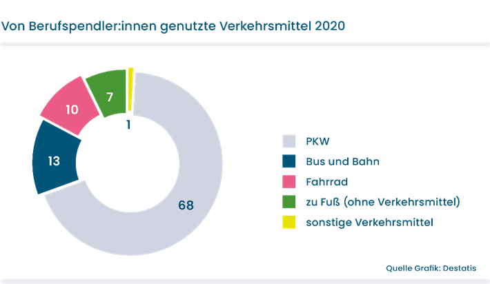 Von Berufspendler:innen genutzte Verkehrsmittel 2020 - Quelle: Statistisches Bundesamt (Destatis) 2022