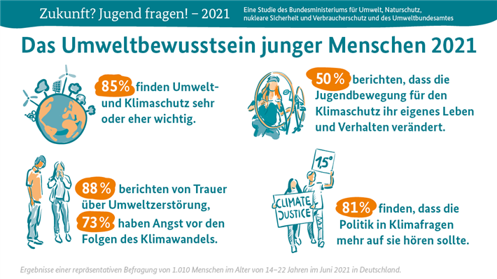 Zukunft? Jugend fragen! - 2021-Infografik1. © Zukunft? Jugend fragen! - 2021, Volker Haese