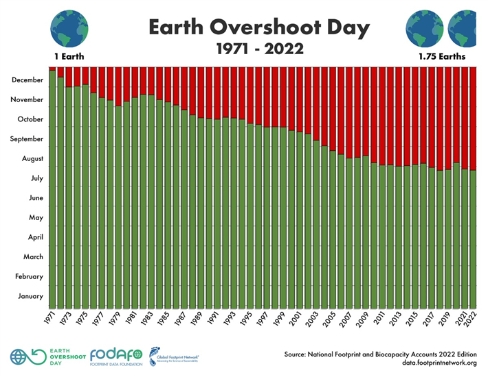 Die Grafik zeigt, wie sich der Earth #OvershootDay über die letzten 50 Jahre verändert hat. © Global Footprint Network