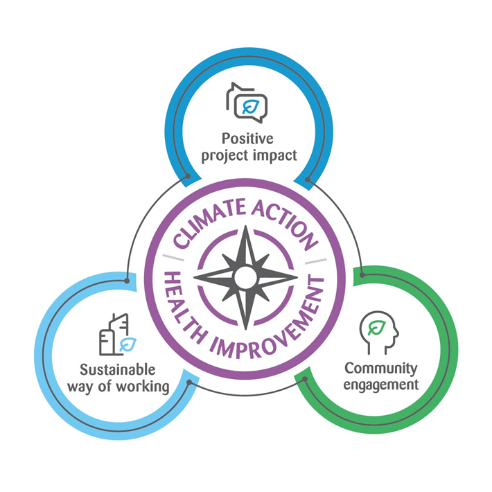 Der Corporate Responsibility Report basiert auf dem Zühlke Sustainability Compass. © Zühlke