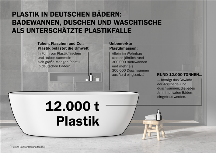 Laut Heinze Sanitär-Haushaltspanel sind in Deutschland allein im Jahr 2019 fast 300.000 Badewannen und mehr als 300.000 Duschwannen aus Acryl in Neubauten, bei Modernisierungen und als reine Ersatzbeschaffung im Wohnbau eingesetzt worden. Das sind etwa 12.000 Tonnen Plastik, die Jahr für Jahr in den Bädern verbaut werden. © KALDEWEI