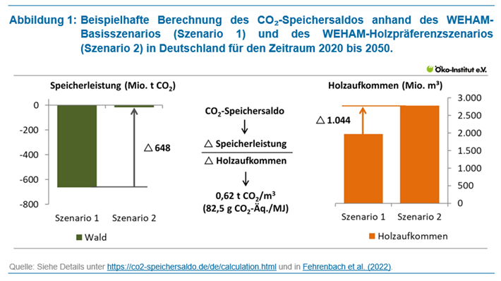 Beispielhafte Berechnung des CO2-Speichersaldos anhand des WEHAM-Basisszenarios (Szenario 1) und des WEHAM-Holzpräferenzszenarios (Szenario 2) in Deutschland für den Zeitraum 2020 bis 2050.