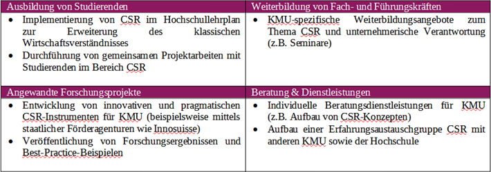 Abbildung 2: Mögliche Hochschulkooperationen im Bereich CSR