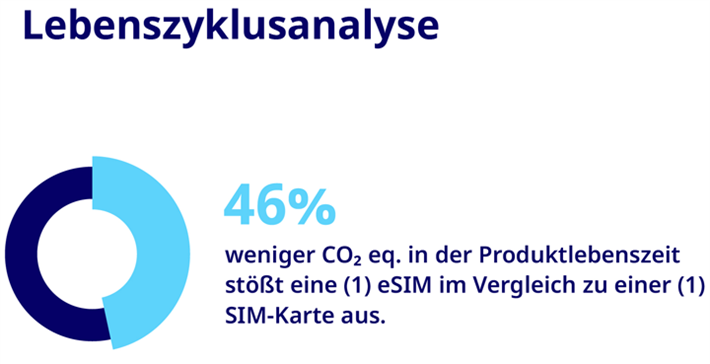 Die unabhängige Studie von G+D mit dem Fraunhofer IZM bestätigt die SIM als umweltfreundliche SIM-Lösung: Die Ergebnisse der Lebenszyklusanalyse zeigen, dass eine (1) eSIM (123 CO2 eq.) in der Produktlebenszeit im Vergleich zu einer (1) SIM-Karte (229 CO2 eq.) 46% weniger CO2 eq. emittiert. © Giesecke+Devrient