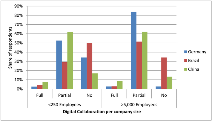 Grad der Digitalisierung von Kollaborationsprozessen in kleinen vs. großen Unternehmen. © IASS 