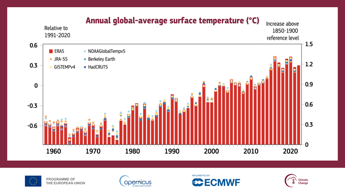 Jährliche Durchschnittswerte des geschätzten Anstiegs der globalen Oberflächentemperatur über den Referenzwerten 1991-2020 (linke Achse) und 1850-1900 (rechte Achse). 2022 nur nach ERA5, alle anderen Jahre nach sechs verschiedenen Datensätzen. Datenquellen: ERA5 (C3S/ECMWF), JRA-55 (JMA), GISTEMPv4 (NASA), HadCRUT5 (Met Office Hadley Centre), NOAAGlobalTempv5 (NOAA) und Berkeley Earth. Quelle: Copernicus Climate Change Service/ECMWF.