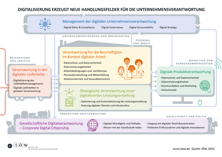 Digitalisierung erzeugt neue Handlungsfelder für die Unternehmensverantwortung © IÖW