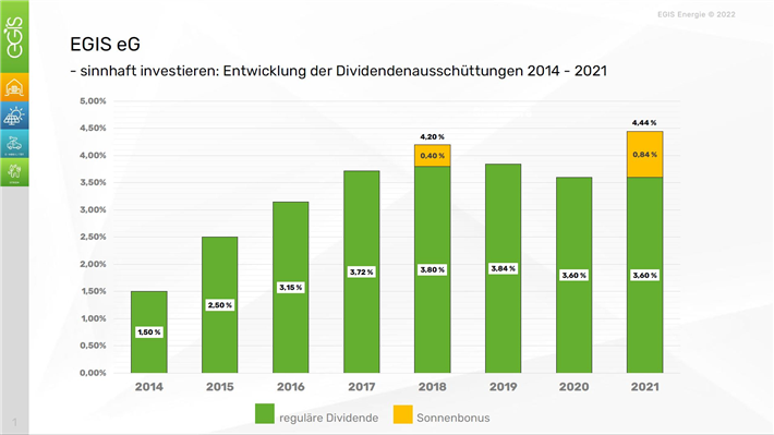 Dividendenentwicklung © EGIS eG