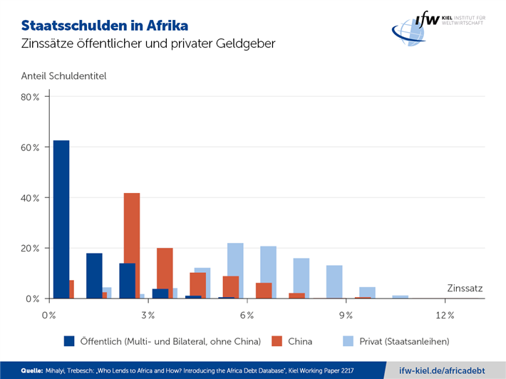 © Mihalyi, Trebesch: 'Who Lends to Africa and How? Introducing the Africa Debt Database', Kiel Working Paper 2217, ifw-kiel.de/africadebt