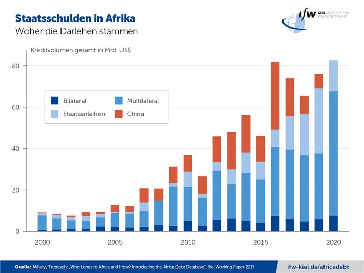 © Mihalyi, Trebesch: 'Who Lends to Africa and How? Introducing the Africa Debt Database', Kiel Working Paper 2217, ifw-kiel.de/africadebt