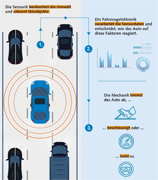 Damit Fahrassistenzsysteme funktionieren, müssen drei Komponenten zusammenspielen: Sensorik, Elektronik und Mechanik. © Kistler Gruppe 