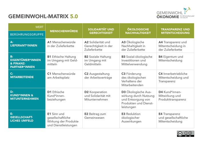 Die Gemeinwohl-Matrix zeigt die vier Werte (Menschenwürde, Solidarität & Gerechtigkeit, ökologische Nachhaltigkeit, Transparenz & Mitentscheidung) in Bezug zu den relevanten Stakeholdern bzw. Berührungsgruppen eines Unternehmens. © www.ecogood.org