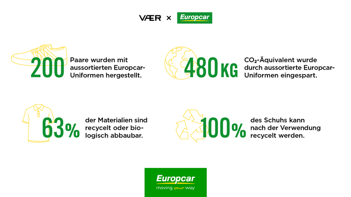 Europcar und VAER präsentieren exklusive Sneaker-Kollektion aus recycelter Arbeitskleidung im Zeichen der Nachhaltigkeit © VAER