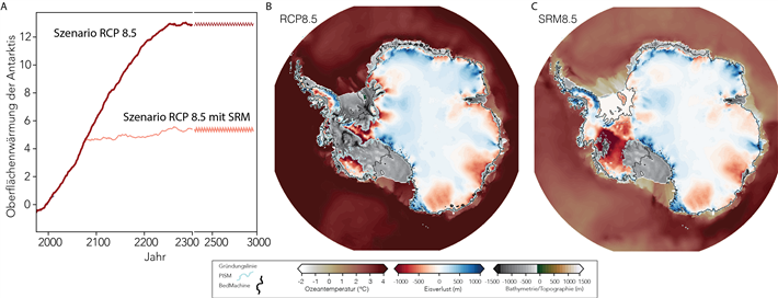 Temperaturänderungen in der Antarktis und Antarktischer Masseverlust in verschiedenen Klima- und Geoengineering-Szenarien: Abbildung A zeigt Veränderungen der Antarktischen Oberflächentemperatur im Szenario RCP8.5 (dies entspricht einem einem kompletten Versagen der Klimapolitik) sowie dem Geoengineering-Szenario SRM85-80 (Beginn der SRM-Massnahmen im Jahre 2080). Abbildungen B/C zeigen die korrespondierende Veränderung der Eismächtigkeit (Höhe des Eises, rot bedeutet Eisverlust, blau Eiswachstum) und den Rückzug des Eises (Gründungslinie) in den Szenarien RCP8.5 und SRM85-80. Die grauen Gebiete zeigen Flächen in welchem das Eis komplett verloren gegangen ist, die Ozeantemperatur ist ebenfalls angegeben. Um die Temperatur mittels SRM in RCP8.5 dauerhaft zu stabilisieren müsste jährlich 2-3 mal so viel Schwefeldioxid in die Stratosphäre eingebracht werden als durch die Eruption des Vulkan Pinatubo im Jahre 1991 - dem zweitgrössten Vulkanausbruch des 20. Jahrhunderts, in dessen Folge die globale Durchschnittstemperatur während rund eines Jahres um etwa 0.5 Grad Celsius sank. © zvg / Courtesy of study authors