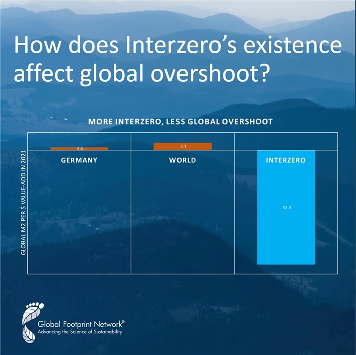Jeder Dollar, den Interzero mit seinen Kunden generiert, verringert den weltweiten Overshoot um 32,3 Quadratmeter. Dagegen vergrößert sich der Overshoot im globalen Durchschnittmit mit jedem Dollar Wirtschaftsleistung um 2,1 Quadratmeter. © Global Footprint Network