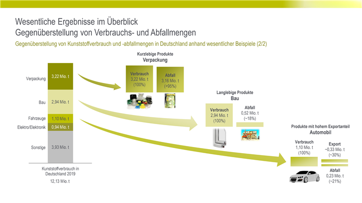 Gegenüberstellung von Kunststoffverbrauch und -abfallmengen in Deutschland anhand wesentlicher Beispiele. © Conversio Studie Stoffstrombild Kunststoffe