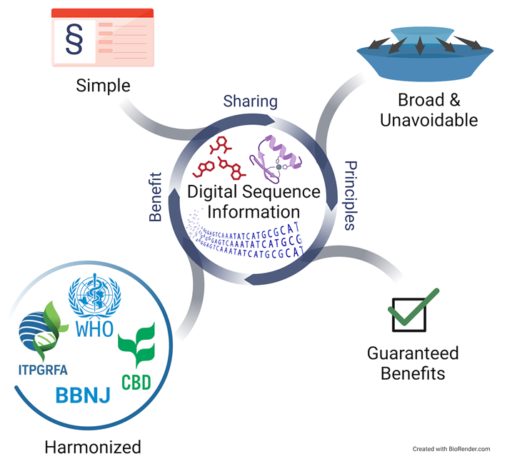 Grundsätze eines neuen multilateralen ABS Systems für digitale Sequenzinformationen auf der Grundlage eines neuen Konzepts für den Vorteilsausgleich © Quelle: Davide Faggionato/Leibniz Institut DSMZ