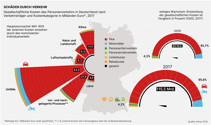 Die Infografik zeigt die durch verschiedene Verkehrsmittel verursachten Schäden und gesellschaftlichen Kosten sowie einen Vergleich der gestiegenen Gesamtkosten zwischen den Jahren 2005 und 2017. 