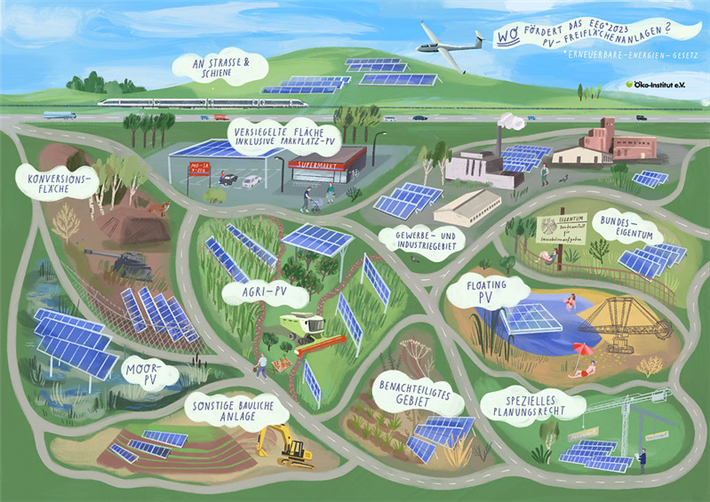 Illustration zu Flächenpotenzialen für Freiflächen-PV gemäß reformiertem EEG des Öko-Instituts © Öko-Institut e.V.