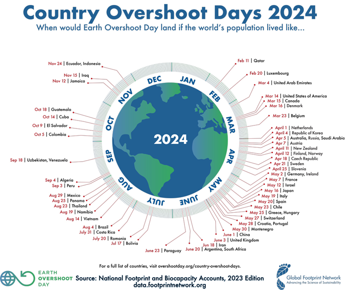 © Global Footprint Network 2024, www.overshootday.org