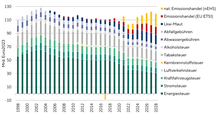 Entwicklung der Umwelteinnahmen seit 1998 (in Mrd. Euro, 2023), Prognose ab 2024. Quelle: FÖS 2024