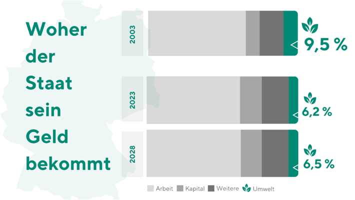 Der Anteil der Umweltsteuern an den öffentlichen Einnahmen ist seit zwei Jahrzehnten rückläufig, wie unsere neue Analyse der Steuerdaten zeigt. Im Jahr 2003 stammten 9,5 Prozent der öffentlichen Einnahmen aus umweltbezogenen Steuern und Abgaben wie Heiz- und Kraftstoffsteuern oder der Kfz-Steuer. Heute liegt der Anteil trotz neuer Einnahmequellen bei 105 Milliarden Euro, dies entspricht nur noch 6,2 Prozent. Quelle: FÖS 2024