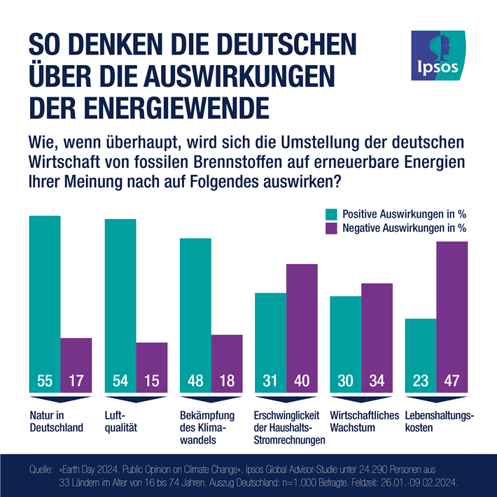 Earth Day 2024: So denken die Deutschen über die Auswirkungen der Energiewende © IPSOS GmbH